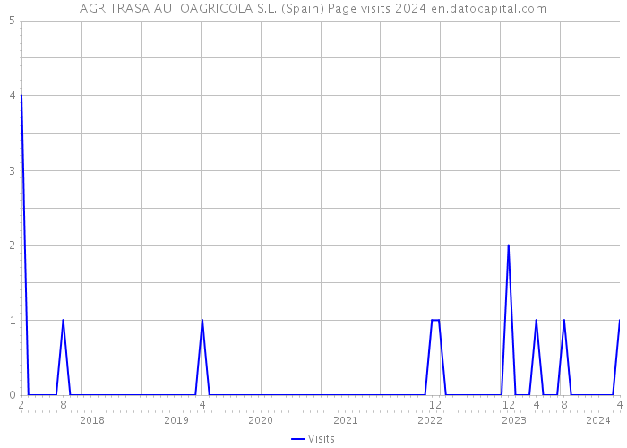 AGRITRASA AUTOAGRICOLA S.L. (Spain) Page visits 2024 