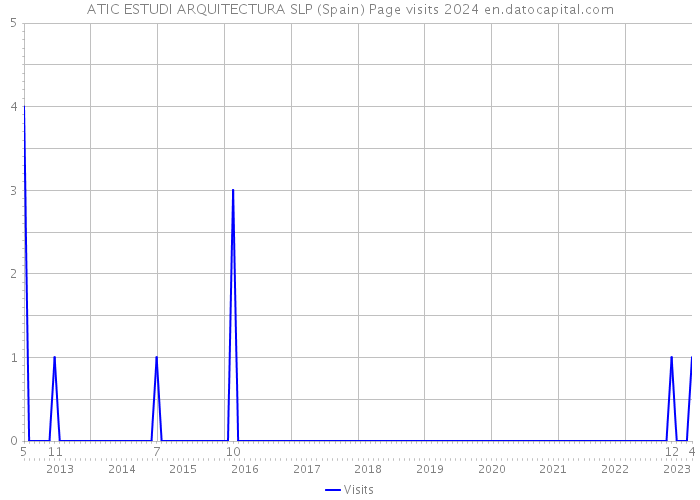 ATIC ESTUDI ARQUITECTURA SLP (Spain) Page visits 2024 