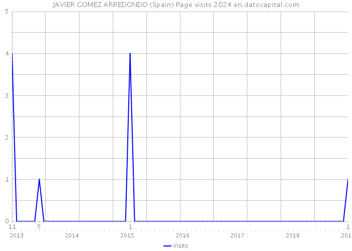 JAVIER GOMEZ ARREDONDO (Spain) Page visits 2024 