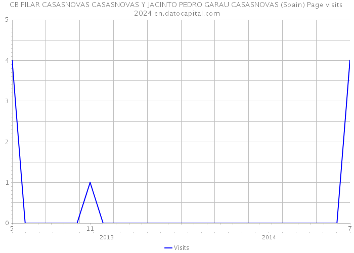CB PILAR CASASNOVAS CASASNOVAS Y JACINTO PEDRO GARAU CASASNOVAS (Spain) Page visits 2024 