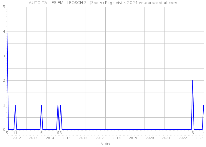 AUTO TALLER EMILI BOSCH SL (Spain) Page visits 2024 