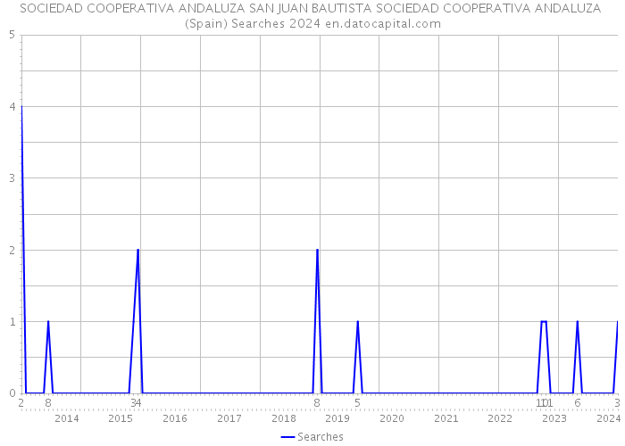 SOCIEDAD COOPERATIVA ANDALUZA SAN JUAN BAUTISTA SOCIEDAD COOPERATIVA ANDALUZA (Spain) Searches 2024 