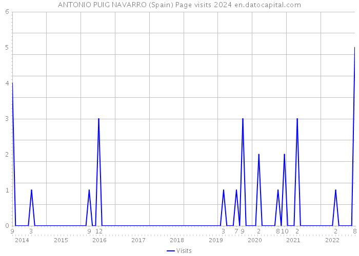 ANTONIO PUIG NAVARRO (Spain) Page visits 2024 