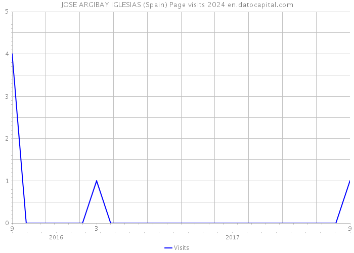 JOSE ARGIBAY IGLESIAS (Spain) Page visits 2024 