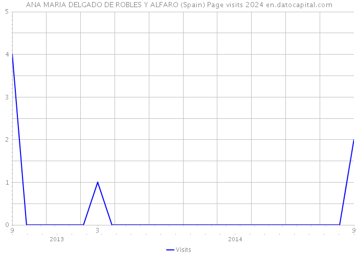 ANA MARIA DELGADO DE ROBLES Y ALFARO (Spain) Page visits 2024 