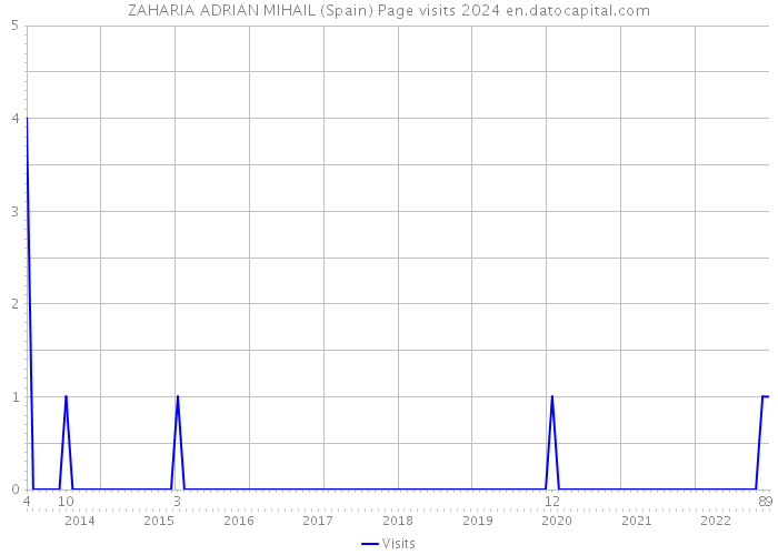ZAHARIA ADRIAN MIHAIL (Spain) Page visits 2024 