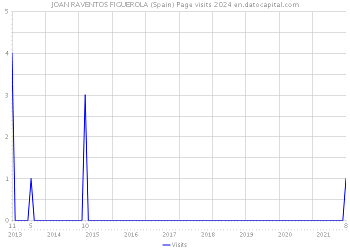 JOAN RAVENTOS FIGUEROLA (Spain) Page visits 2024 