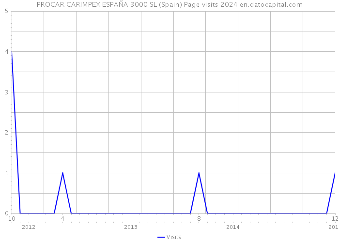 PROCAR CARIMPEX ESPAÑA 3000 SL (Spain) Page visits 2024 