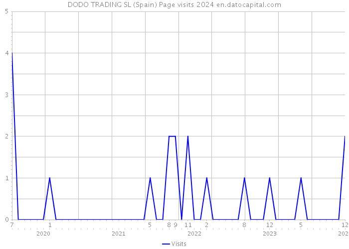 DODO TRADING SL (Spain) Page visits 2024 