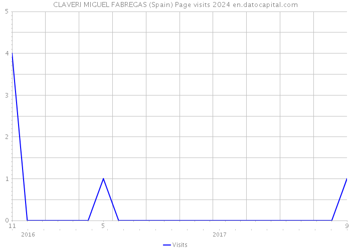 CLAVERI MIGUEL FABREGAS (Spain) Page visits 2024 