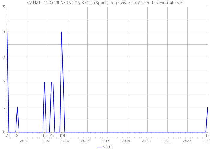 CANAL OCIO VILAFRANCA S.C.P. (Spain) Page visits 2024 