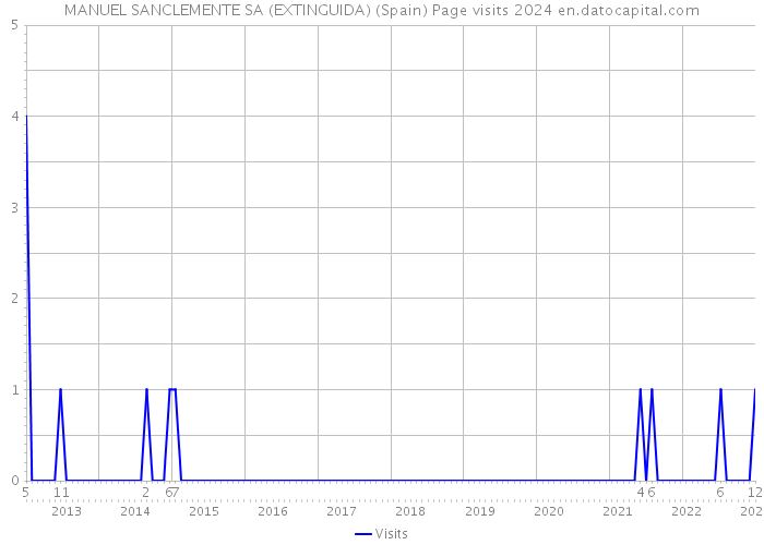 MANUEL SANCLEMENTE SA (EXTINGUIDA) (Spain) Page visits 2024 