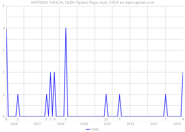 ANTONIO YUNCAL OLEA (Spain) Page visits 2024 