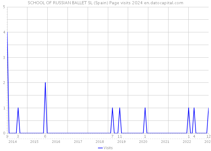 SCHOOL OF RUSSIAN BALLET SL (Spain) Page visits 2024 