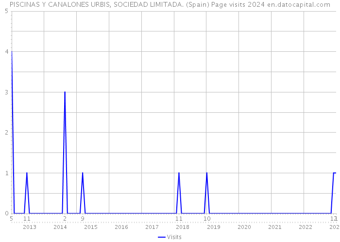 PISCINAS Y CANALONES URBIS, SOCIEDAD LIMITADA. (Spain) Page visits 2024 