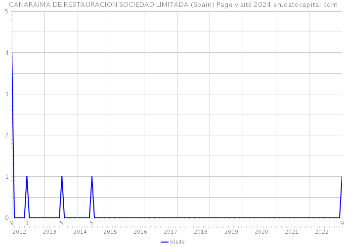CANARAIMA DE RESTAURACION SOCIEDAD LIMITADA (Spain) Page visits 2024 