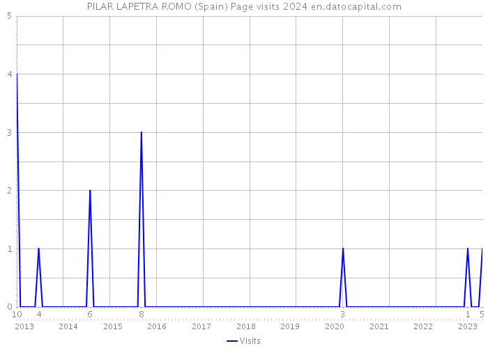 PILAR LAPETRA ROMO (Spain) Page visits 2024 