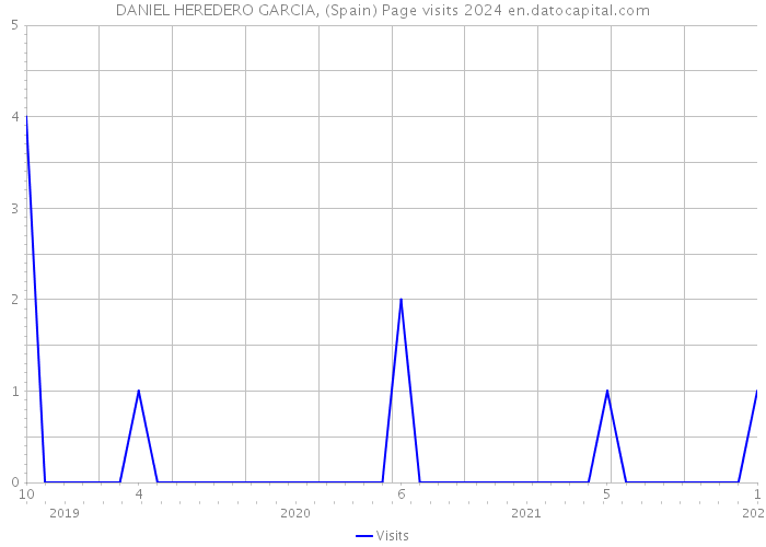DANIEL HEREDERO GARCIA, (Spain) Page visits 2024 