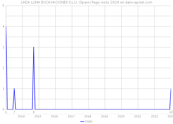 LADA LUNA EXCAVACIONES S.L.U. (Spain) Page visits 2024 