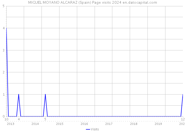 MIGUEL MOYANO ALCARAZ (Spain) Page visits 2024 