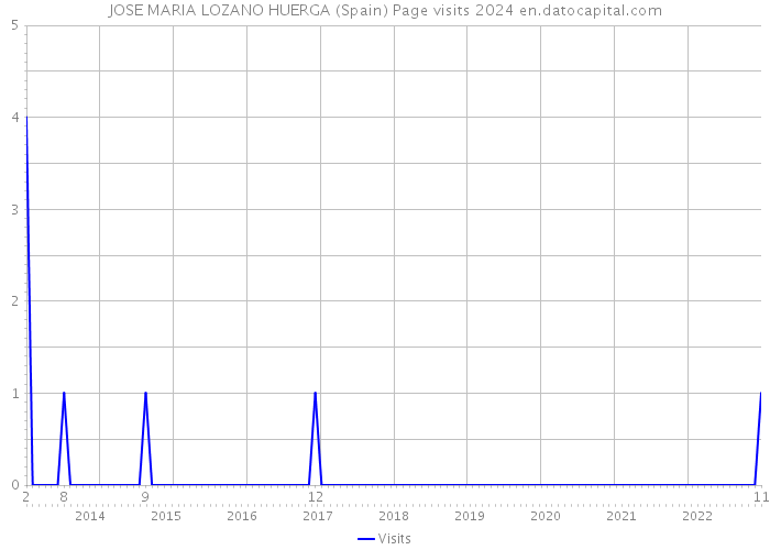 JOSE MARIA LOZANO HUERGA (Spain) Page visits 2024 