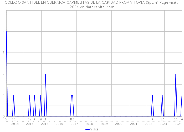 COLEGIO SAN FIDEL EN GUERNICA CARMELITAS DE LA CARIDAD PROV VITORIA (Spain) Page visits 2024 