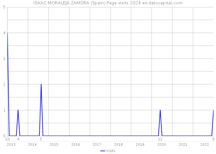 ISAAC MORALEJA ZAMORA (Spain) Page visits 2024 