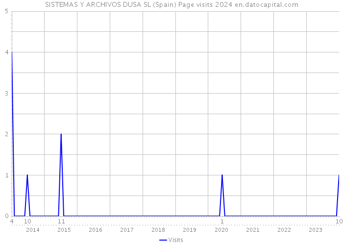 SISTEMAS Y ARCHIVOS DUSA SL (Spain) Page visits 2024 