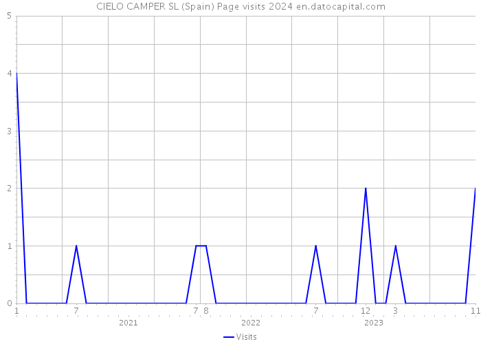 CIELO CAMPER SL (Spain) Page visits 2024 