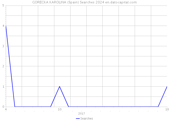 GORECKA KAROLINA (Spain) Searches 2024 
