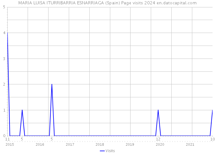 MARIA LUISA ITURRIBARRIA ESNARRIAGA (Spain) Page visits 2024 