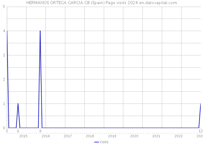 HERMANOS ORTEGA GARCIA CB (Spain) Page visits 2024 