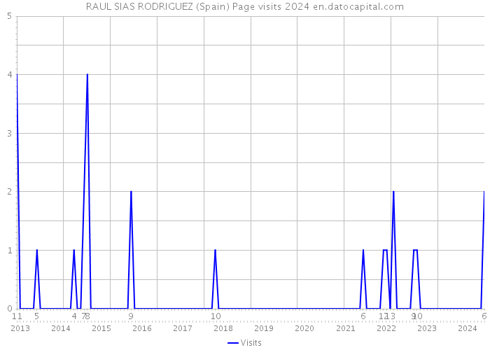 RAUL SIAS RODRIGUEZ (Spain) Page visits 2024 