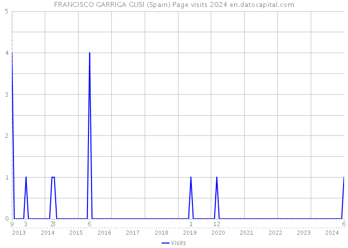 FRANCISCO GARRIGA GUSI (Spain) Page visits 2024 