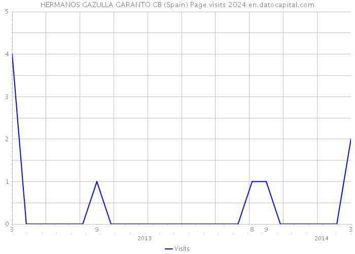 HERMANOS GAZULLA GARANTO CB (Spain) Page visits 2024 
