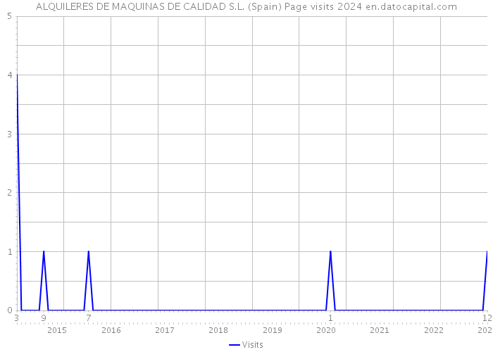 ALQUILERES DE MAQUINAS DE CALIDAD S.L. (Spain) Page visits 2024 