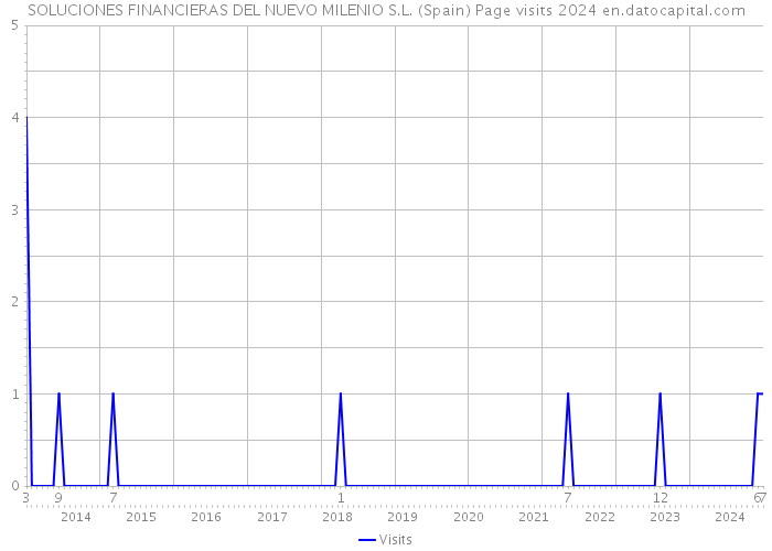 SOLUCIONES FINANCIERAS DEL NUEVO MILENIO S.L. (Spain) Page visits 2024 