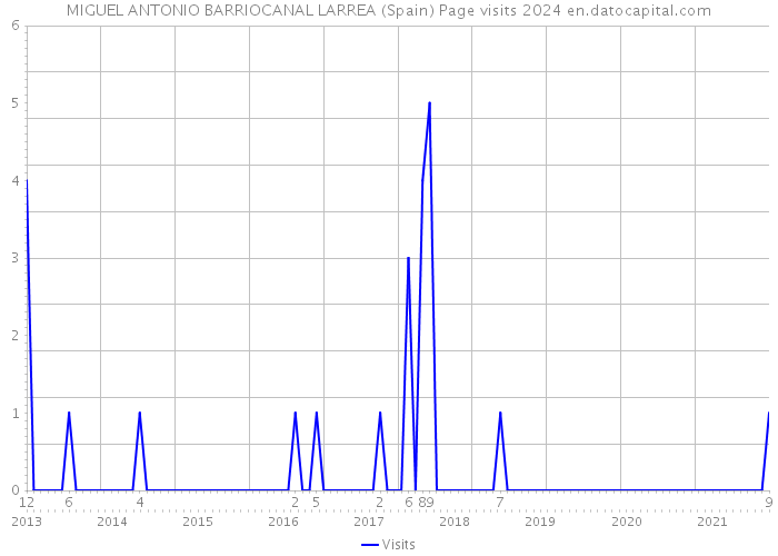 MIGUEL ANTONIO BARRIOCANAL LARREA (Spain) Page visits 2024 