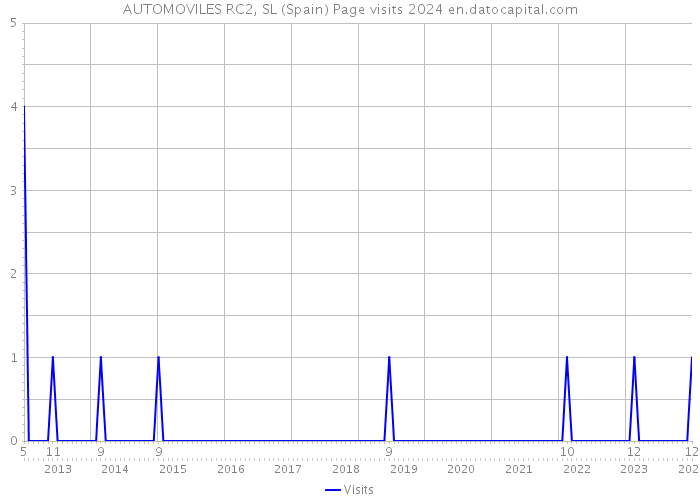 AUTOMOVILES RC2, SL (Spain) Page visits 2024 