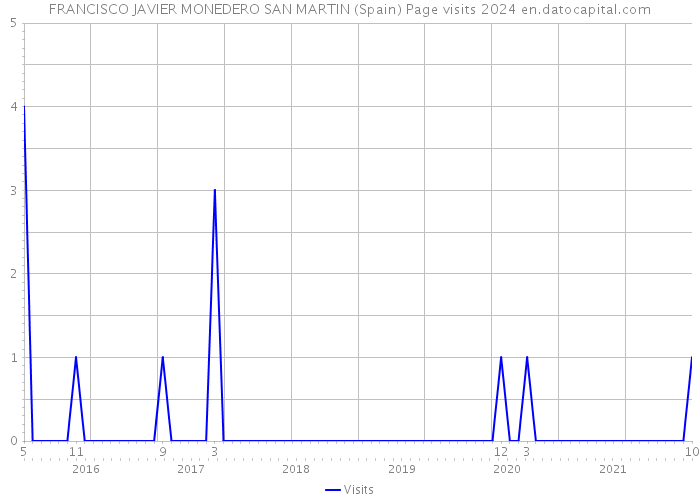 FRANCISCO JAVIER MONEDERO SAN MARTIN (Spain) Page visits 2024 