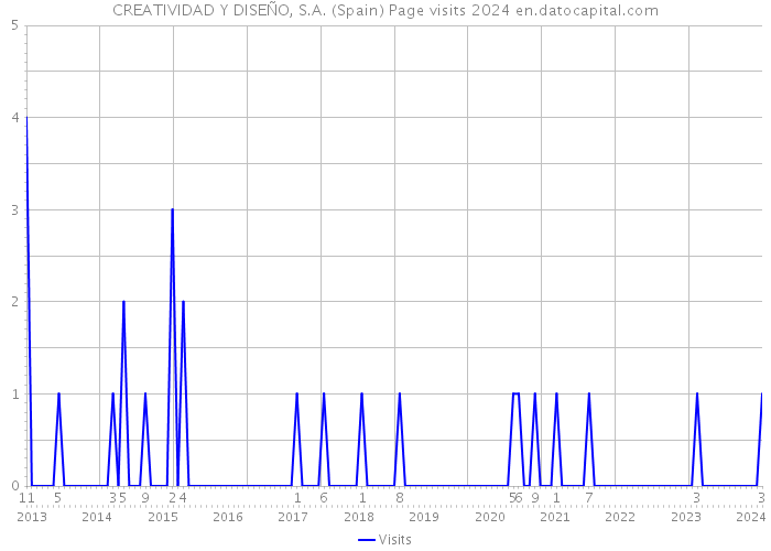 CREATIVIDAD Y DISEÑO, S.A. (Spain) Page visits 2024 