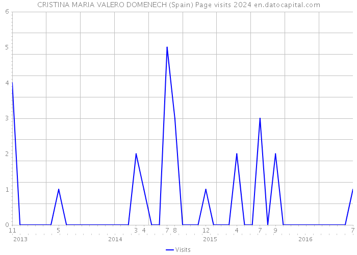 CRISTINA MARIA VALERO DOMENECH (Spain) Page visits 2024 