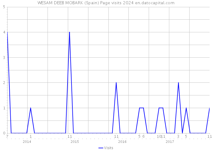 WESAM DEEB MOBARK (Spain) Page visits 2024 