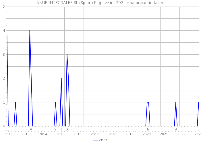 ANUR INTEGRALES SL (Spain) Page visits 2024 