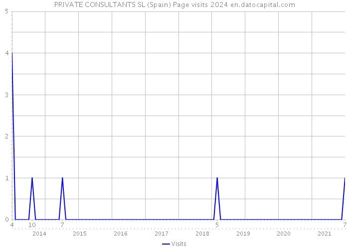 PRIVATE CONSULTANTS SL (Spain) Page visits 2024 