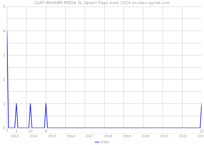 CLAP-BANNER MEDIA SL (Spain) Page visits 2024 