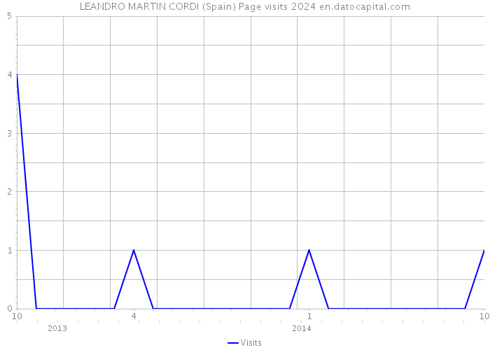 LEANDRO MARTIN CORDI (Spain) Page visits 2024 