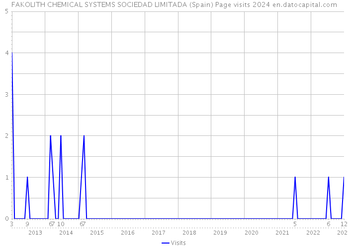 FAKOLITH CHEMICAL SYSTEMS SOCIEDAD LIMITADA (Spain) Page visits 2024 