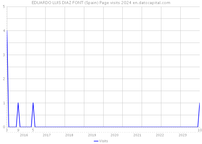 EDUARDO LUIS DIAZ FONT (Spain) Page visits 2024 