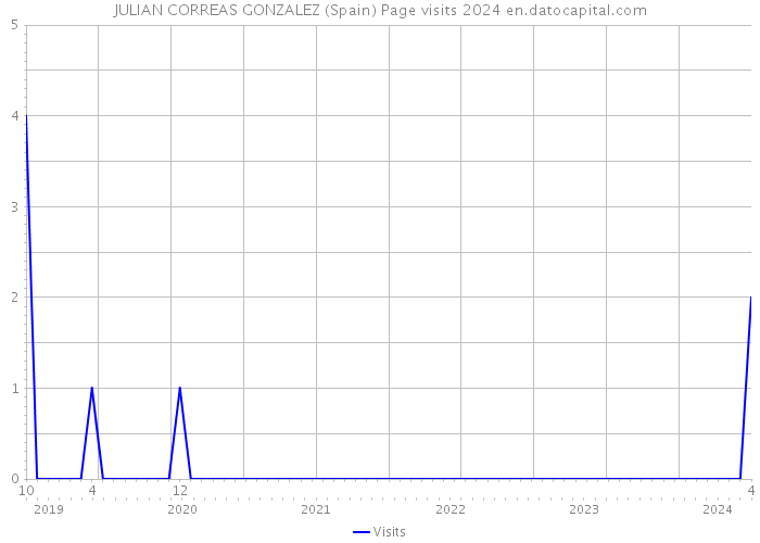 JULIAN CORREAS GONZALEZ (Spain) Page visits 2024 
